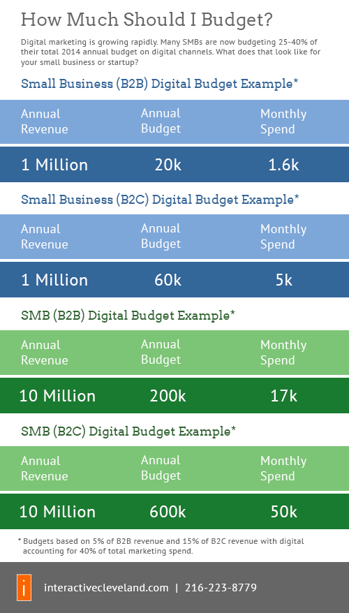 digital-marketing-budgets2