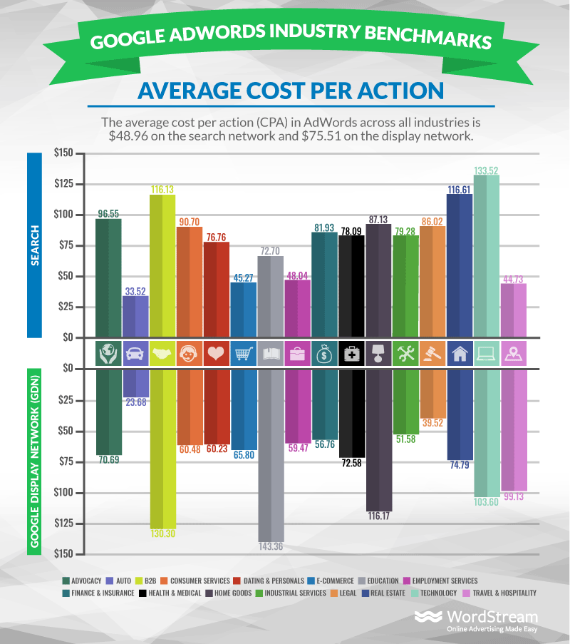 Google Ads (AdWords) Average Cost-Per-Action