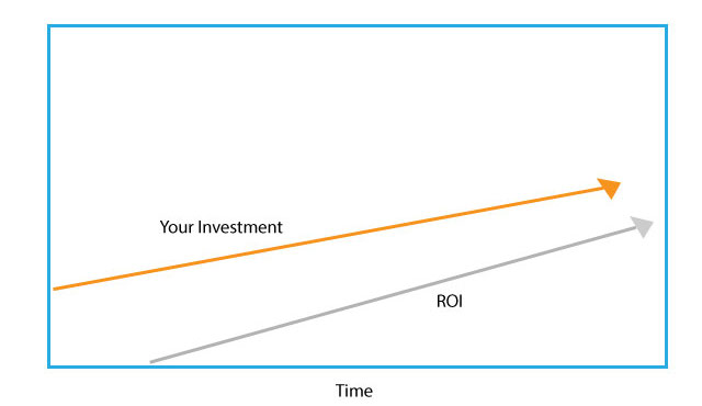 your investment and ROI over time