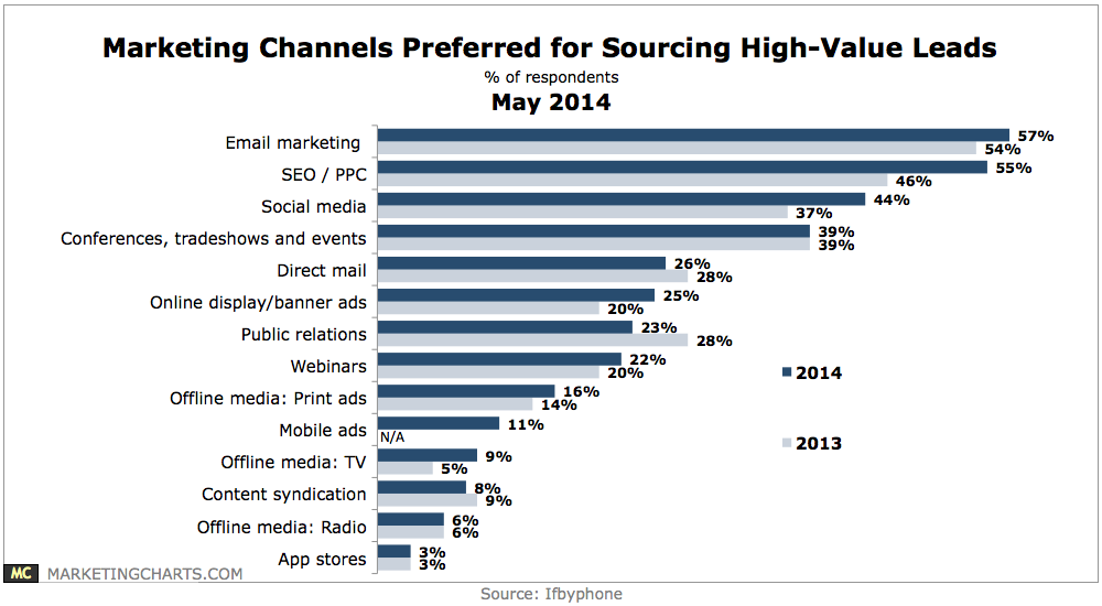 Ifbyphone-Marketing-Channels-Best-Generating-Leads-May2014